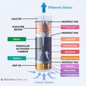 5 Stage Water Filtration from Apex